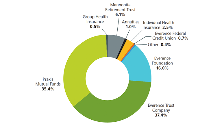 Total revenue