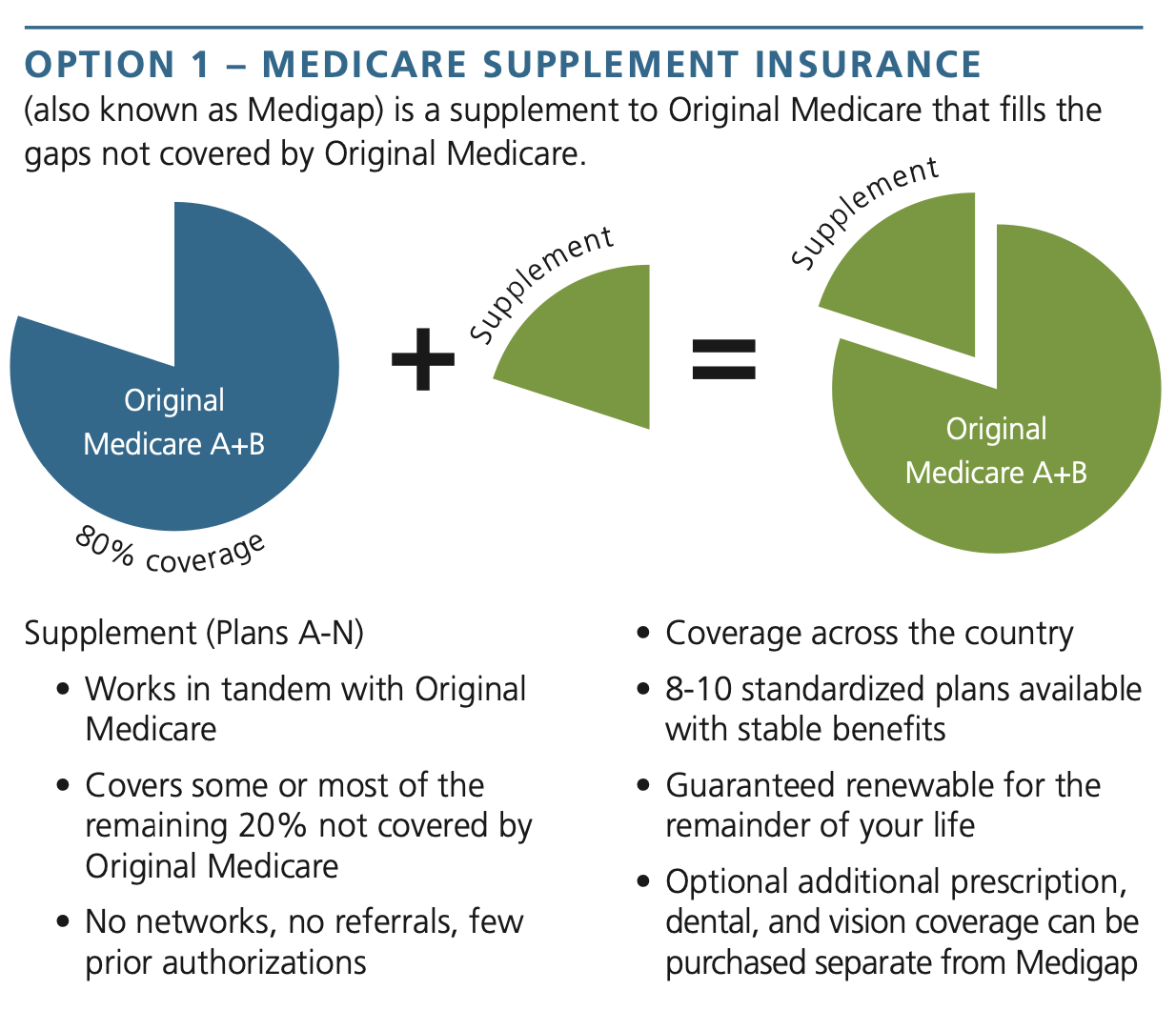 A chart breaking down Medicare Supplement Insurance with two pie graphs.