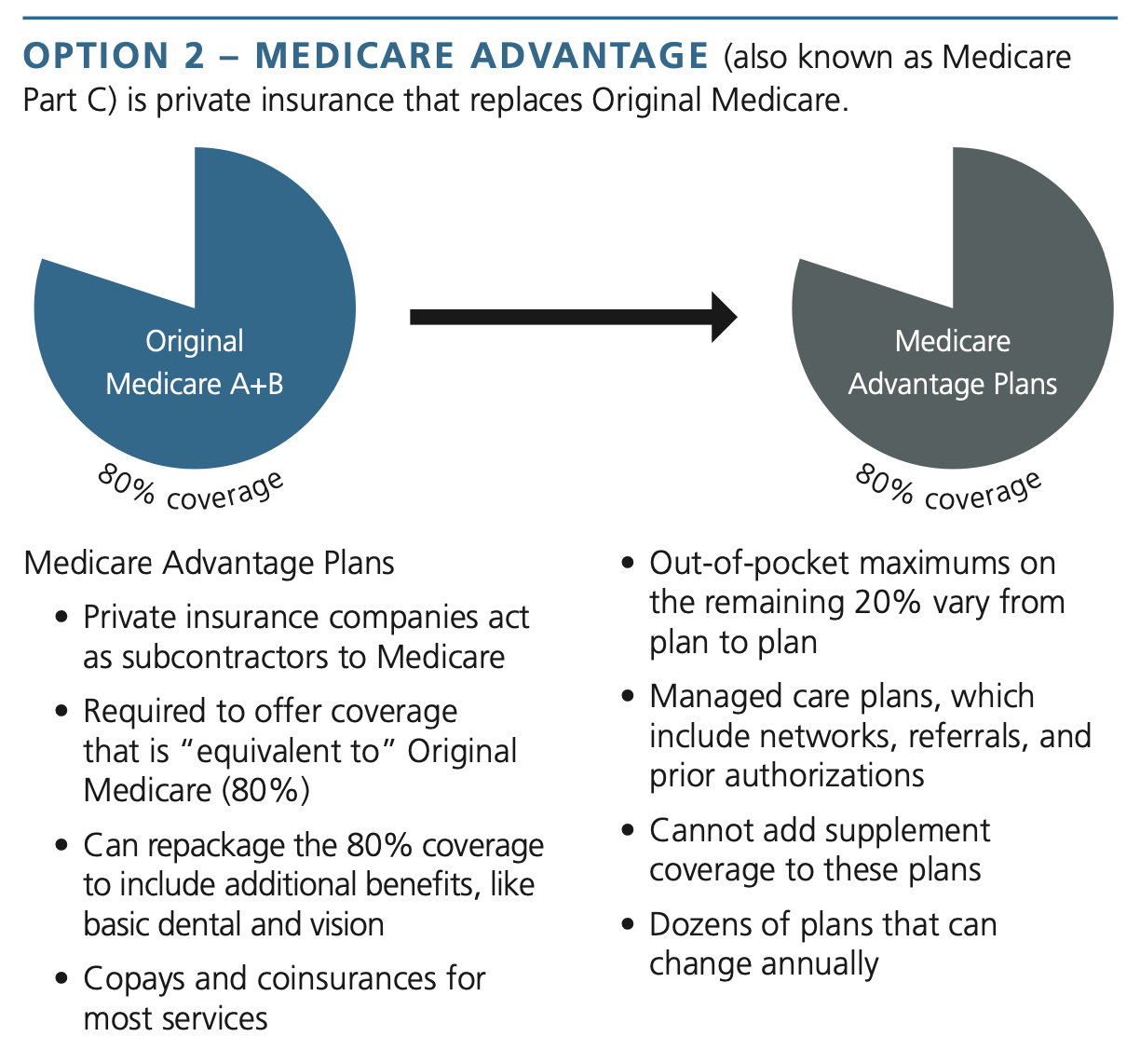 Pie chart explaining the Medicare Advantage plans in pie charts.