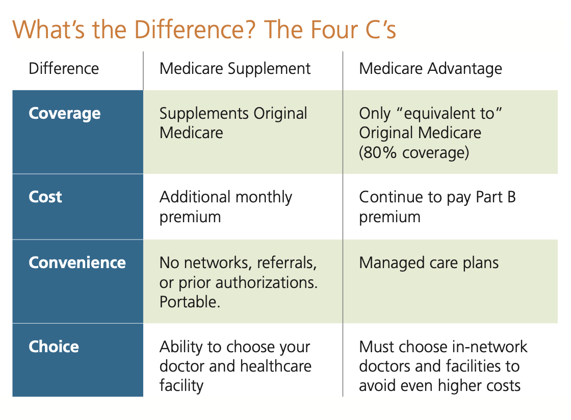 A chart explaining the differences between Medicare Supplement Insurance and Medicare Advantage.